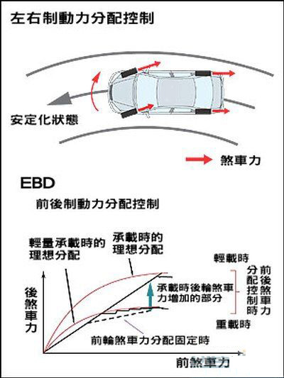 EBD电子制动力分配系统，现代汽车安全技术的关键