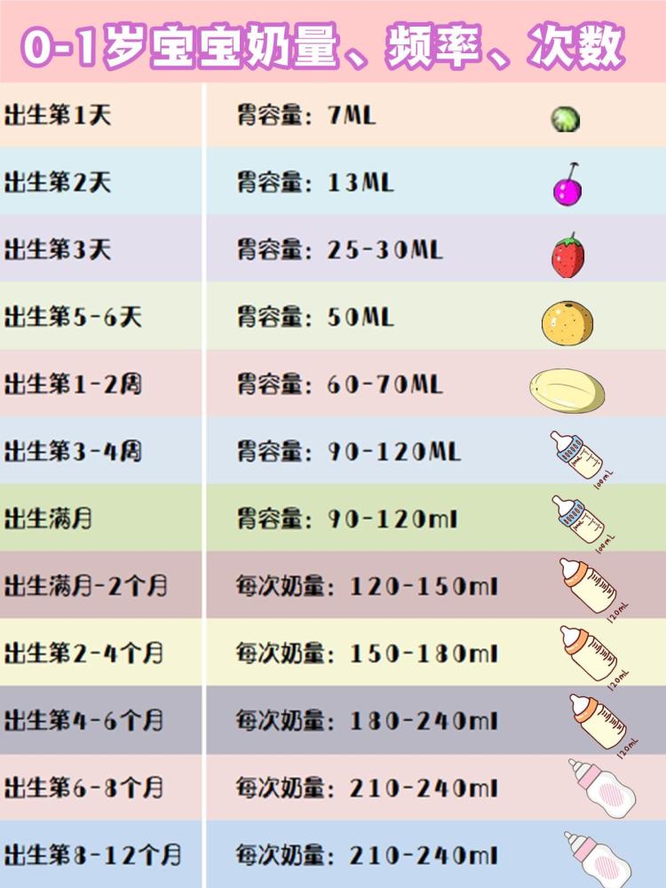 3个月宝宝奶粉喂养量，科学喂养指南