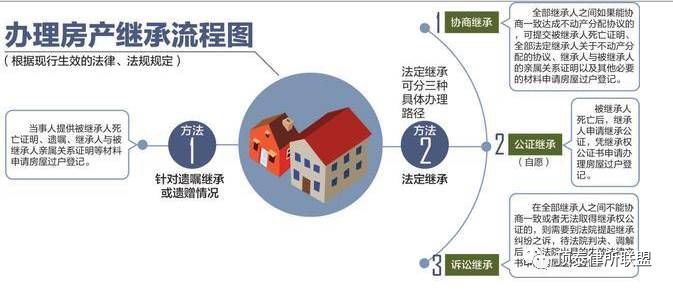 全面解析房产继承手续