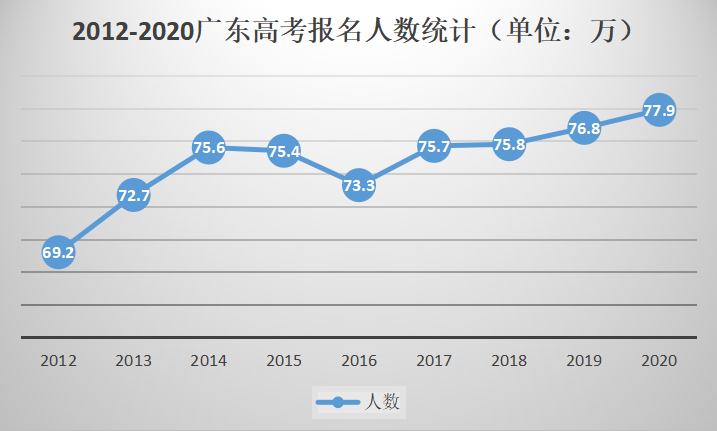 广东省考生数量概览