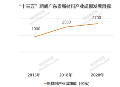 广东省项目发起材料详解