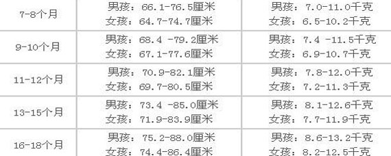 15个月宝宝体重，健康成长的关键指标