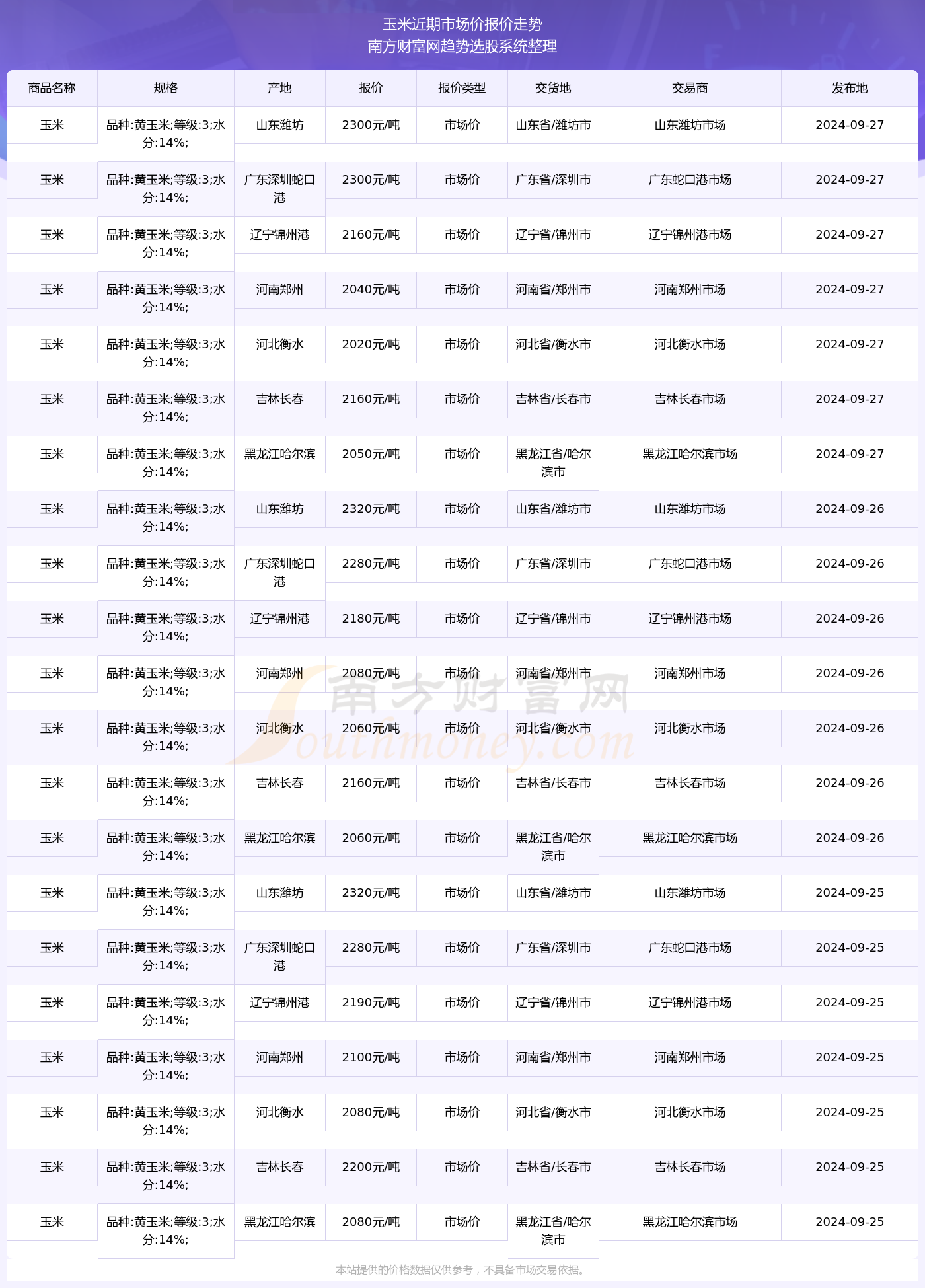 广东省2010年价格信息概览