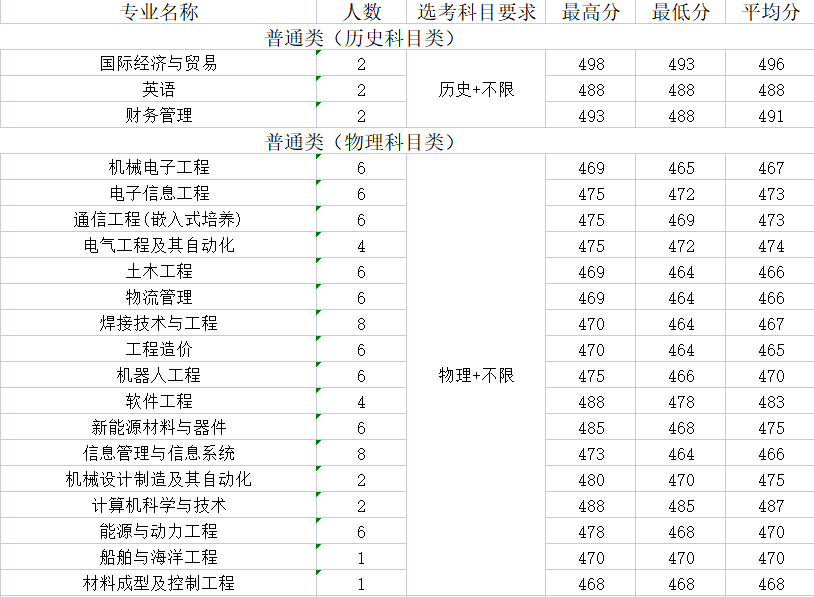 江苏科技大学师生人数概览