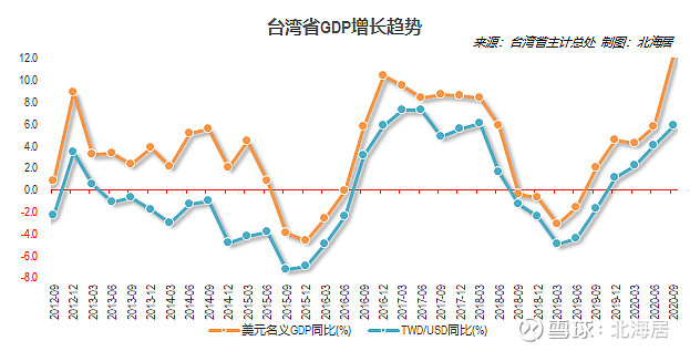 台湾与广东省GDP对比分析