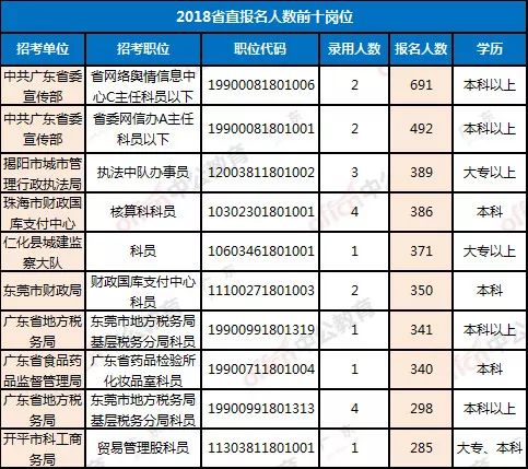 广东省考报名职位人数分析