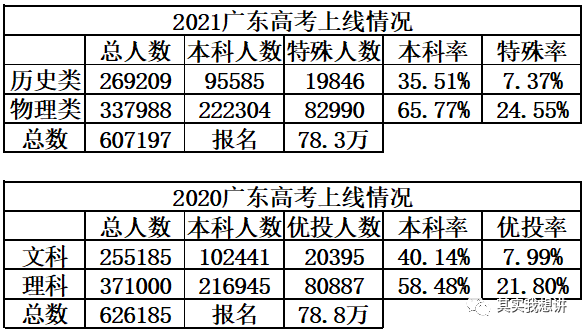 广东省历史八省联考人数分析