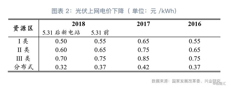 广东省光伏上网电价政策分析