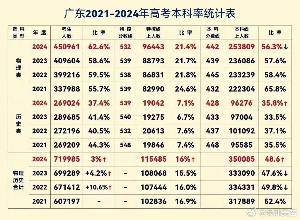 广东省高考人数比例探析