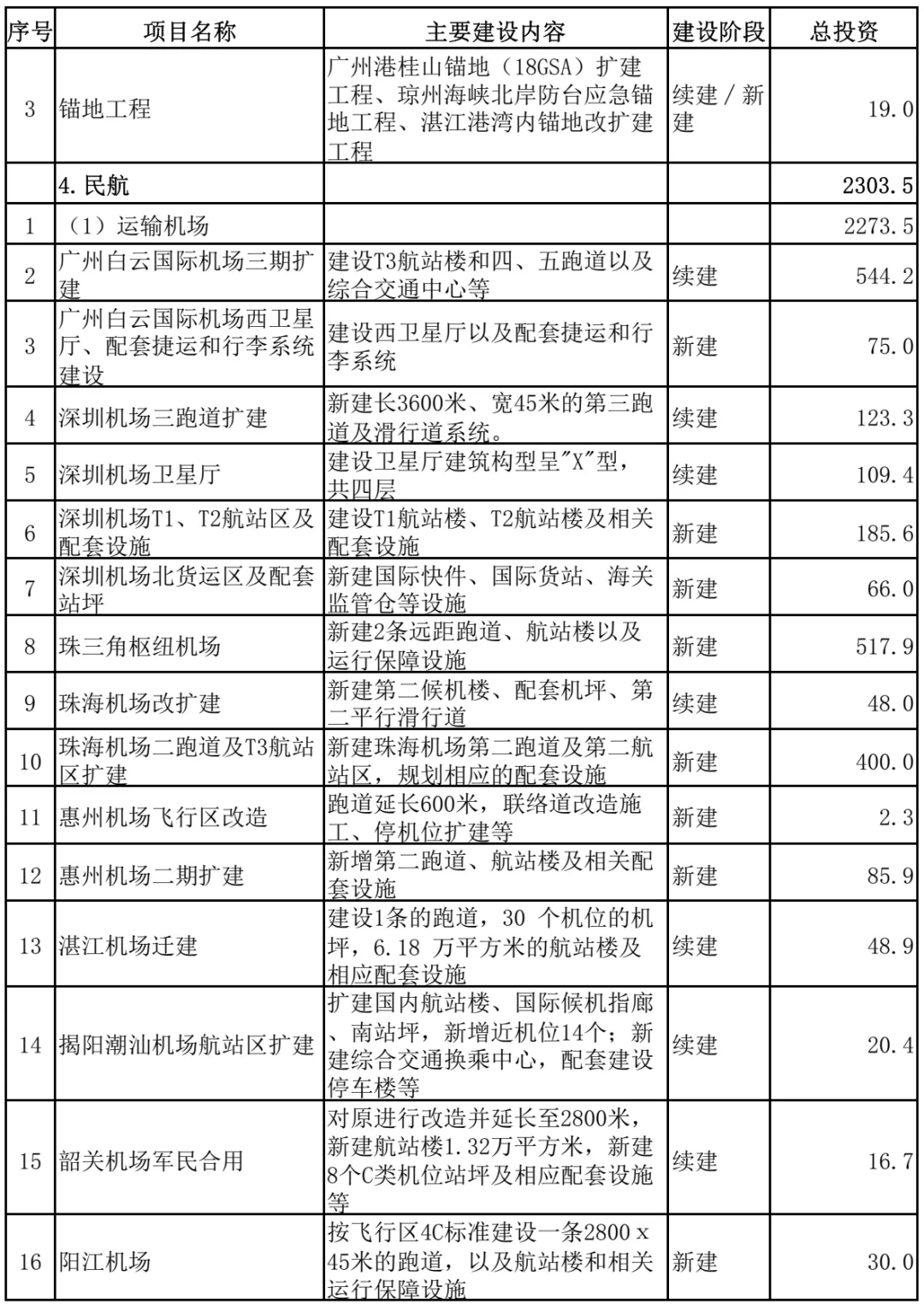 广东省第14届省运会项目概览