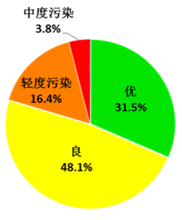 广东省春夏季节的空气质量探讨