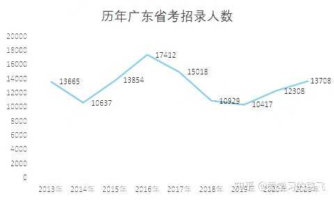 2020广东省公务员考试职位表解读与展望