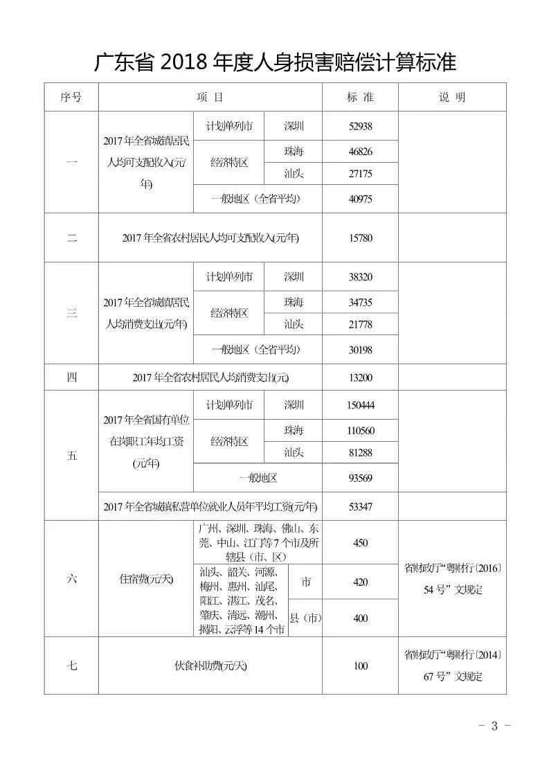 广东省工伤赔偿计算明细详解