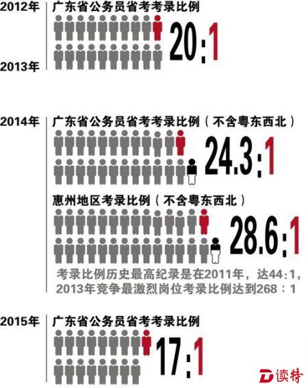 广东省公务员考试难度解析