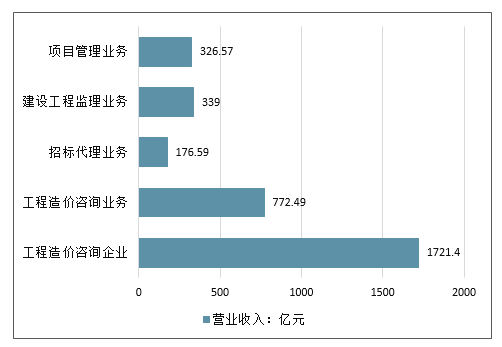 广东省造价咨询服务费，市场现状、收费标准及未来展望