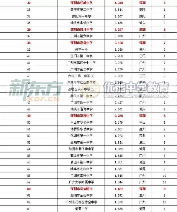 广东省初中中学排名解析