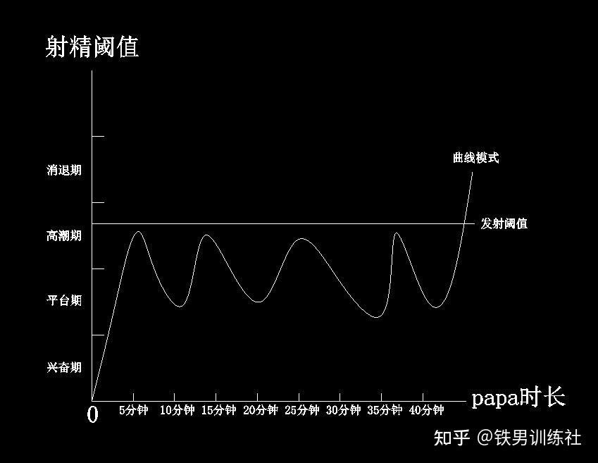 关于适度手淫的频率探讨