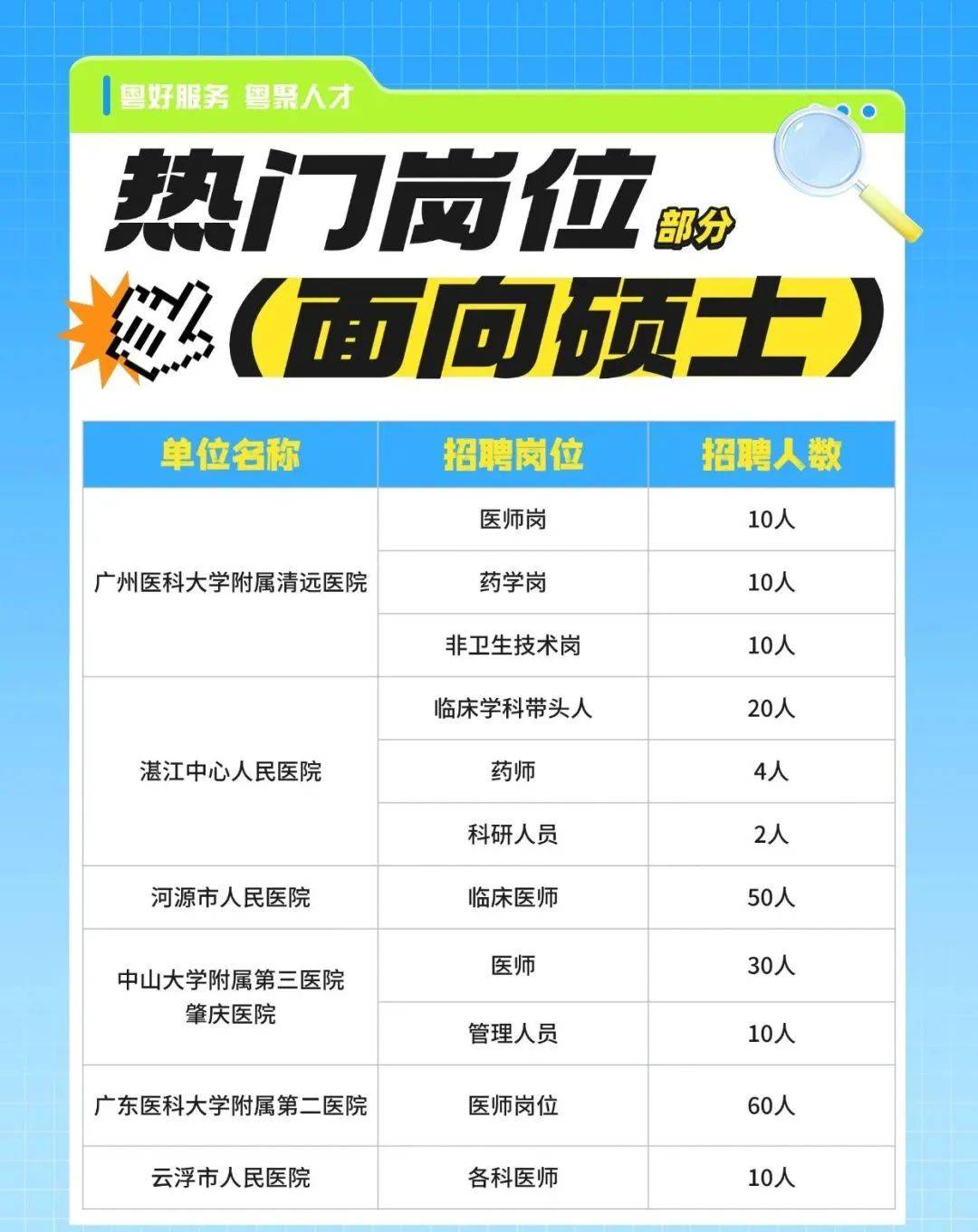 广东省医师招聘热门地点分析