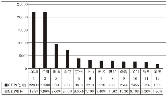 广东省2017年GDP的飞跃发展