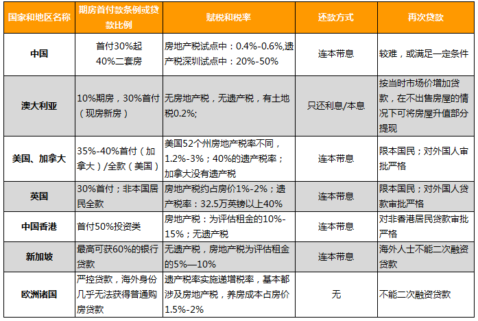 海外房产投资，开启全球资产配置新篇章