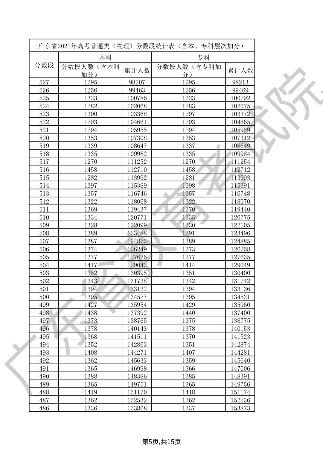 广东省历届数学高考分数概览