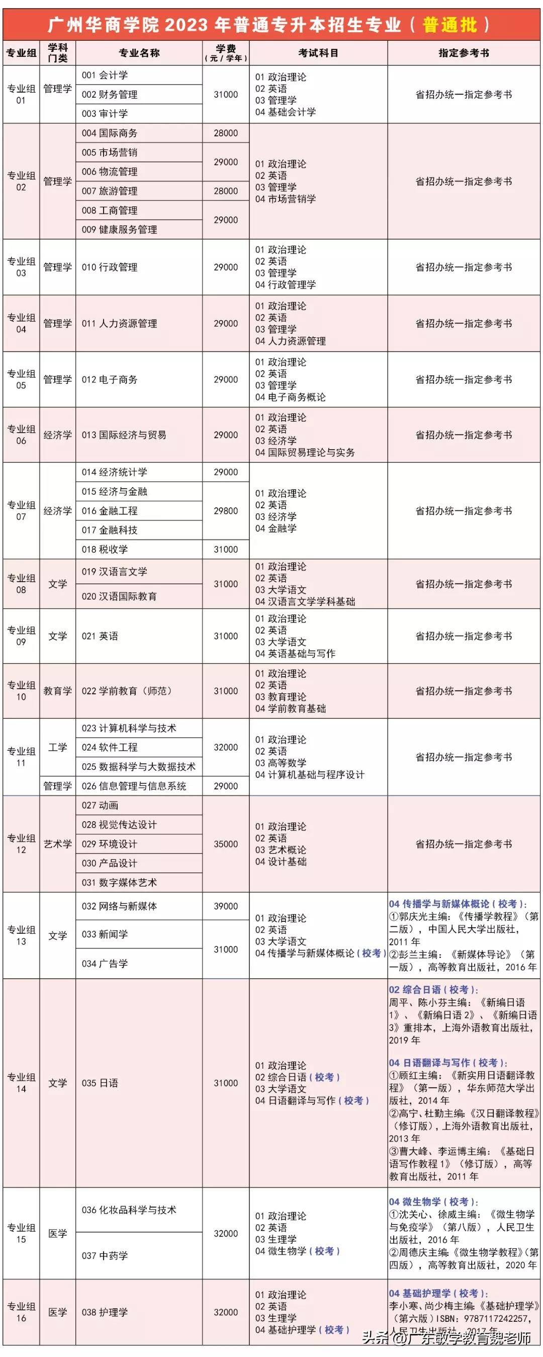 广东省开设专升本教育的大学一览