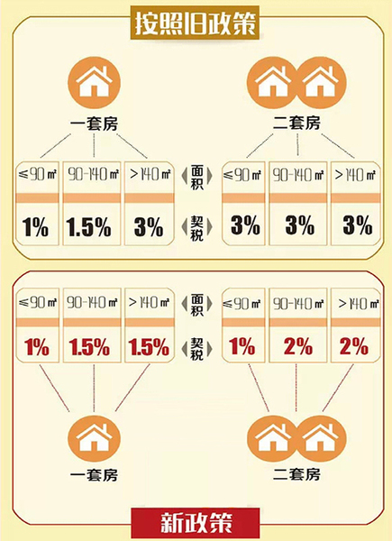 2016房产过户新政策解读