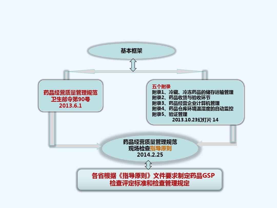 广东省GSP上传的必要性及实施策略