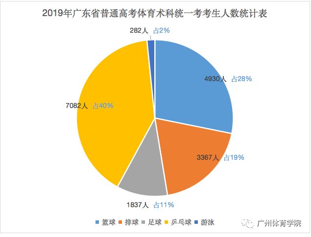 2019年广东省高考人数分析