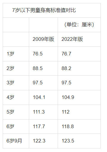 4至5个月宝宝发育指标详解