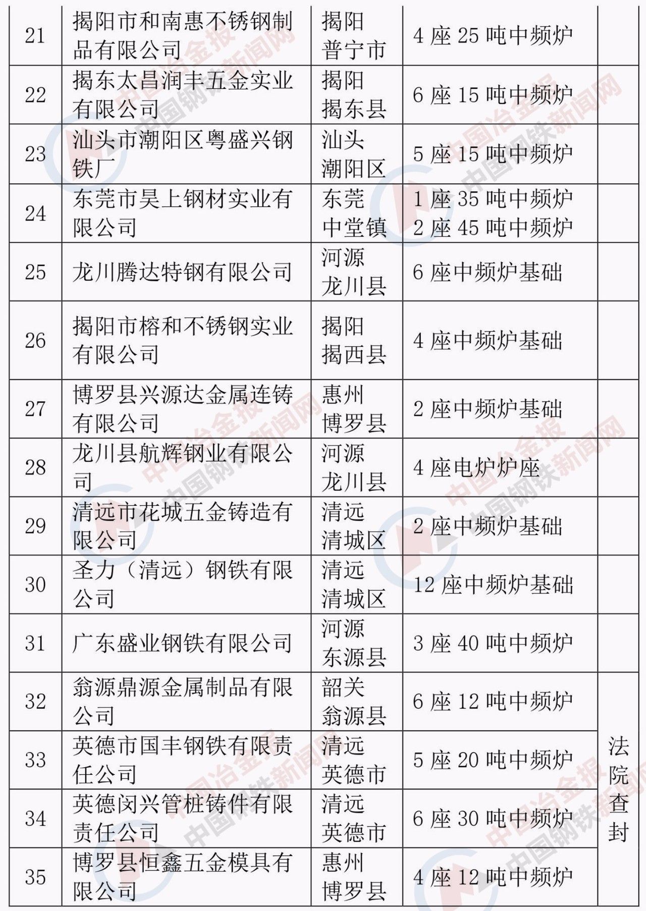 广东省钢铁去产能名单解析