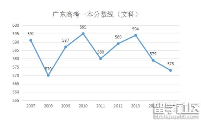 广东省近年高考分数线分析