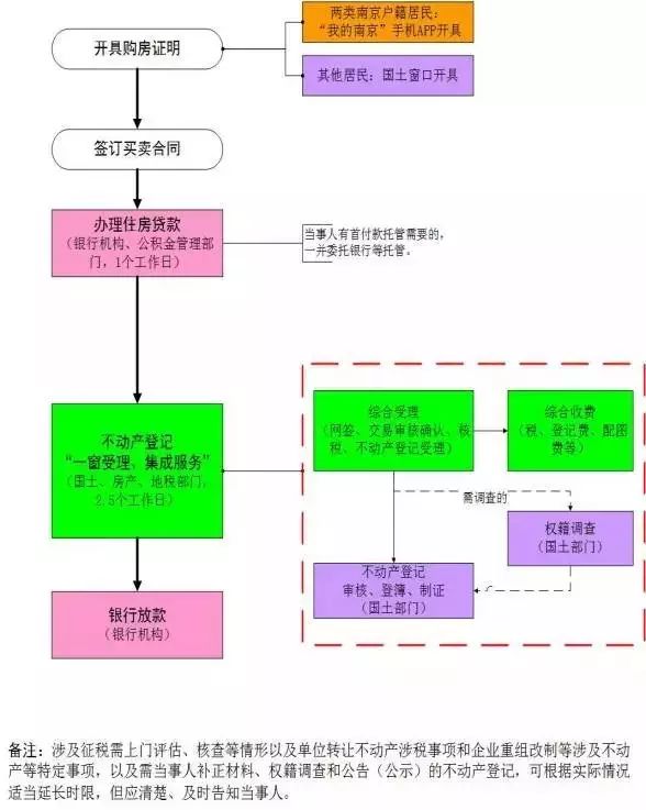 南京房产解押，流程、注意事项与市场观察