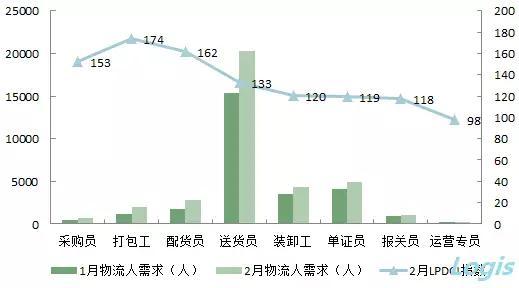 广东省物流需求分析