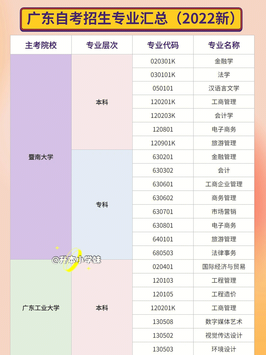 广东省自考本科的学校概览