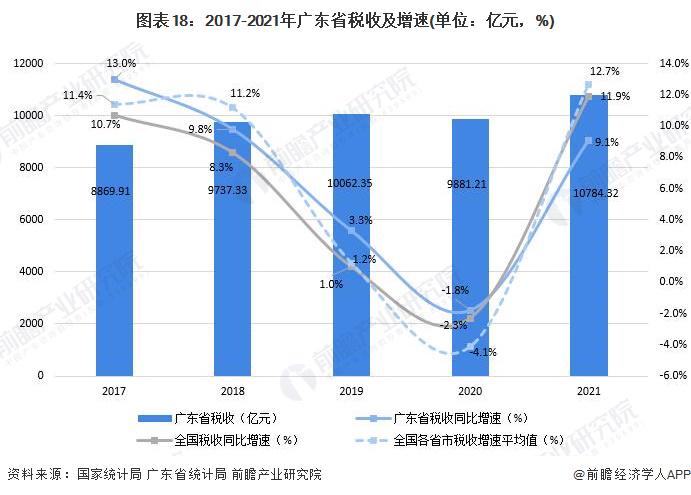 广东省GDP未来发展趋势展望