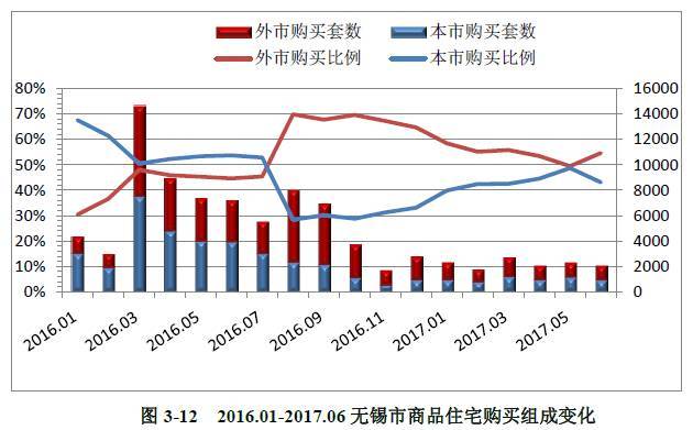 无锡房产管理的现状与未来展望