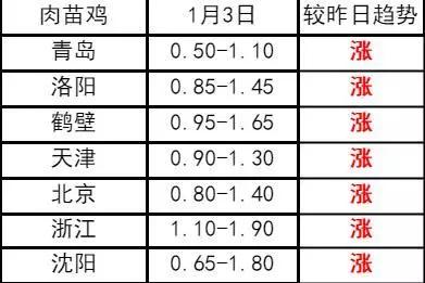 未来一个月肉毛鸡价格走势分析