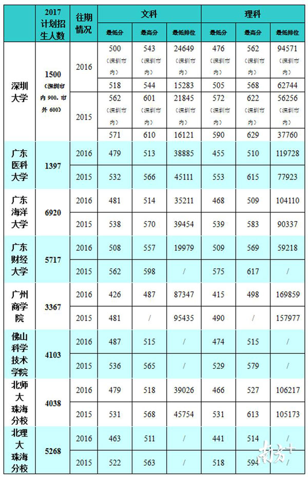 广东省大学录取排名解析