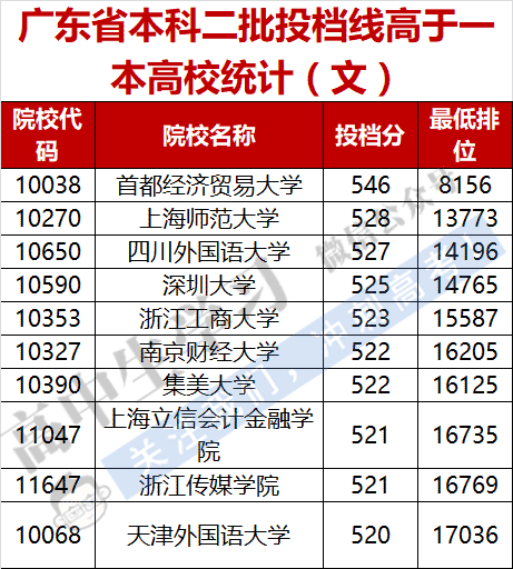 广东省一本二本大学概览