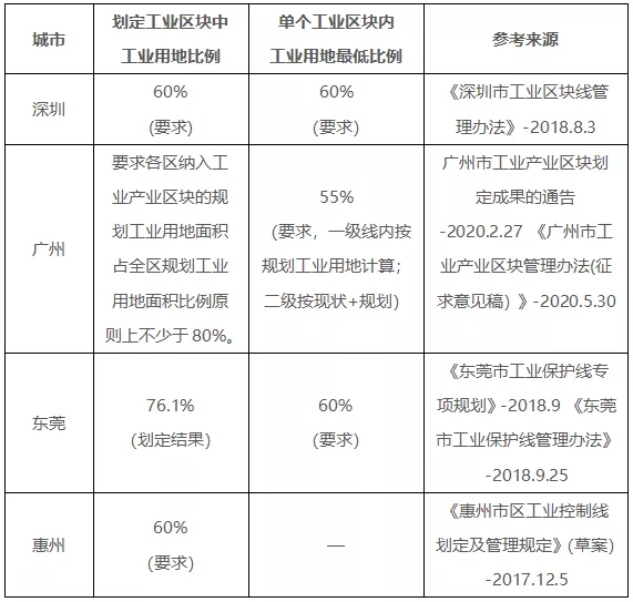 广东省工业用地的现状与发展