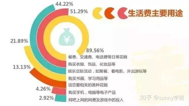 大学一月生活费1500元，究竟是富裕还是足够？