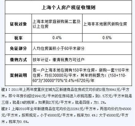 新房产税细则，解读与影响