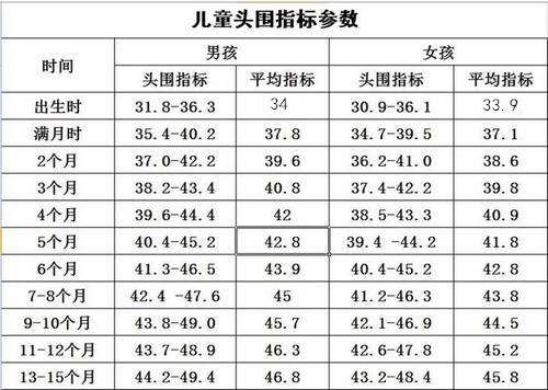 新生儿头围一个月增长正常范围解析