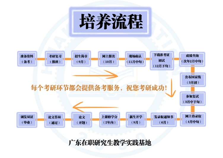 广东省高职研究生的探索与成长