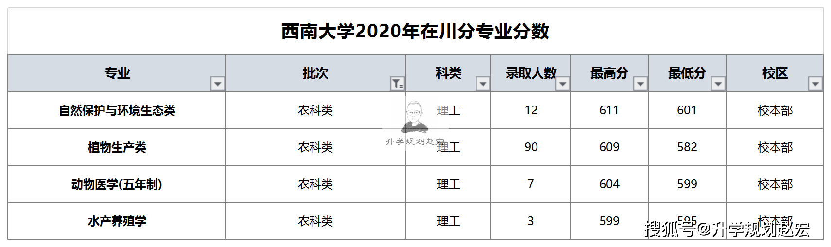 西南大学在广东省的录取位次分析