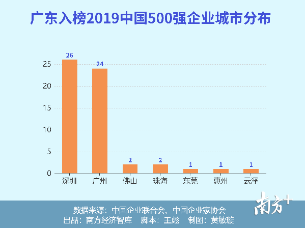 广东省2016企业排名概览