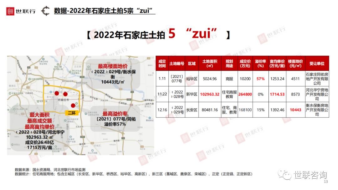 石家庄房产市场现状与发展趋势