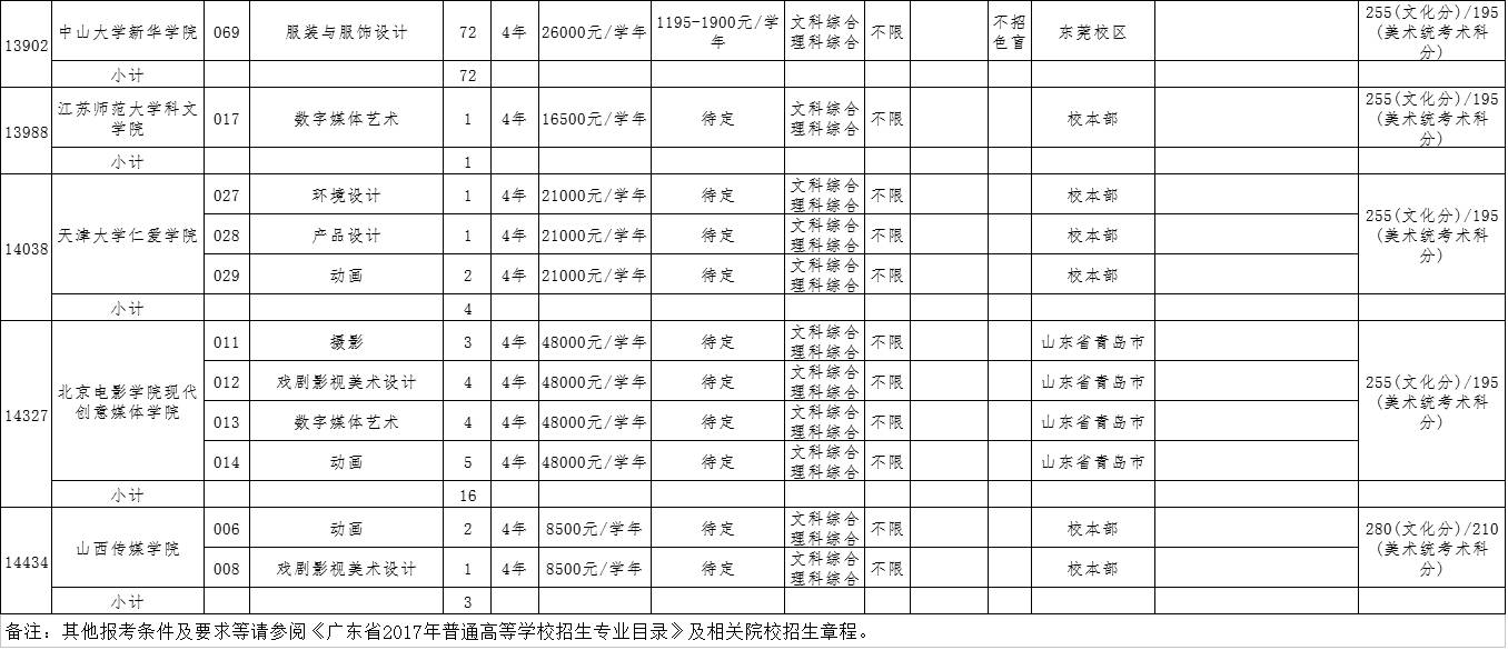 2017年广东省二本学校概览