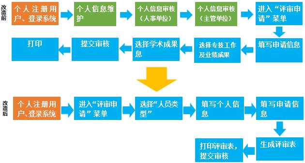 广东省职称管理系统的应用与优势